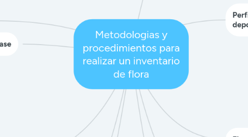 Mind Map: Metodologias y procedimientos para realizar un inventario de flora