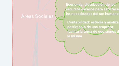 Mind Map: Áreas Sociales