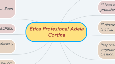 Mind Map: Ética Profesional Adela Cortina