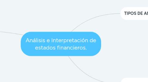 Mind Map: Análisis e Interpretación de estados financieros.