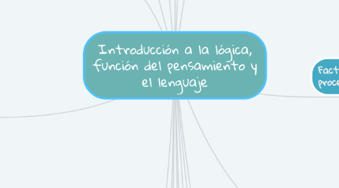 Mind Map: Introducción a la lógica, función del pensamiento y el lenguaje