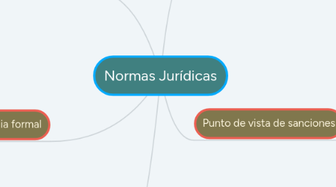 Mind Map: Normas Jurídicas