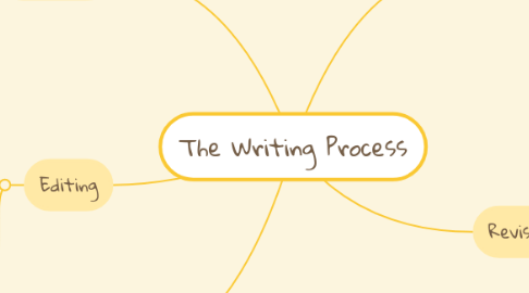 Mind Map: The Writing Process