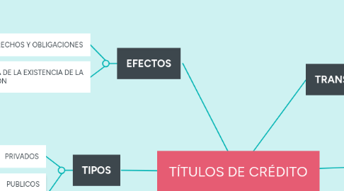 Mind Map: TÍTULOS DE CRÉDITO