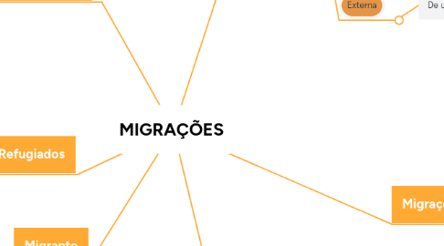 Mind Map: MIGRAÇÕES