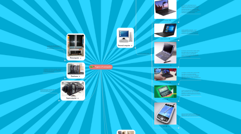 Mind Map: Types of computer