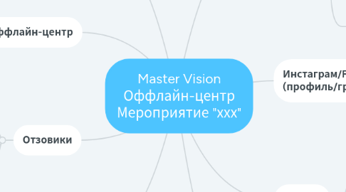 Mind Map: Master Vision Оффлайн-центр Мероприятие "ххх"