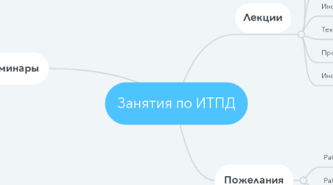 Mind Map: Занятия по ИТПД