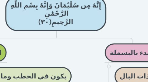 Mind Map: إِنَّهُ مِن سُلَيْمَانَ وَإِنَّهُ بِسْمِ اللَّهِ الرَّحْمَٰنِ الرَّحِيمِ(٣٠)