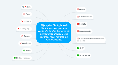 Mind Map: Migrações (Refugiados)- Toda a pessoa que, em razão de fundos temores de perseguição devido á sua religião, raça, religião ou nacionalidade.