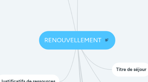 Mind Map: RENOUVELLEMENT