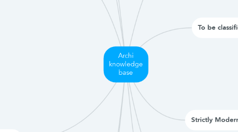 Mind Map: Archi knowledge base