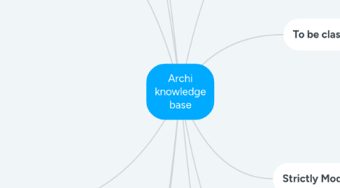 Mind Map: Archi knowledge base