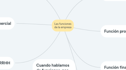 Mind Map: Las funciones de la empresa