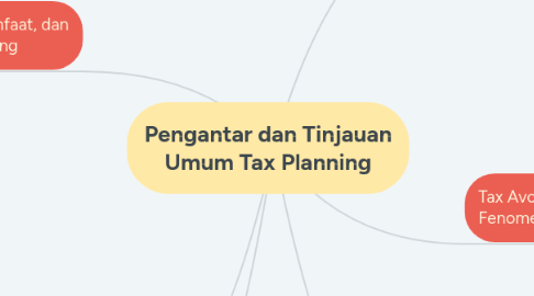 Mind Map: Pengantar dan Tinjauan Umum Tax Planning