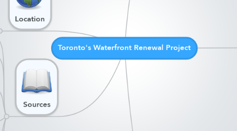 Mind Map: Toronto's Waterfront Renewal Project