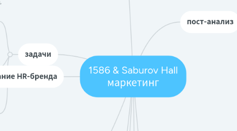 Mind Map: 1586 & Saburov Hall маркетинг