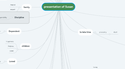 Mind Map: presentation of Susan