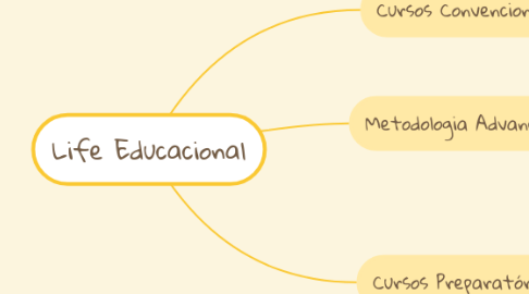 Mind Map: Life Educacional