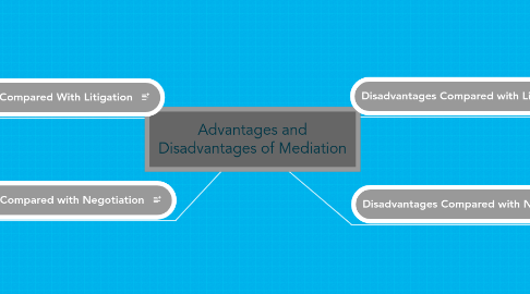 Mind Map: Advantages and Disadvantages of Mediation