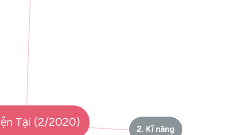 Mind Map: Tôi Hiện Tại (2/2020)