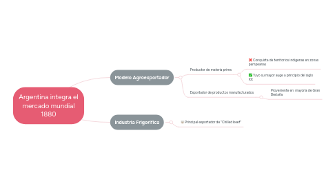 Mind Map: Argentina integra el mercado mundial 1880