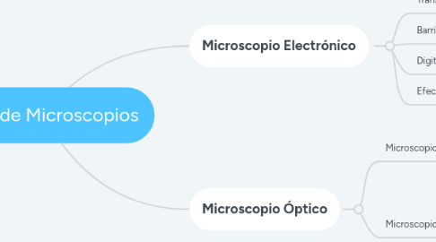 Mind Map: Tipos de Microscopios