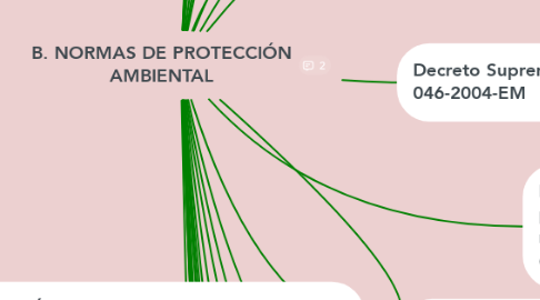 Mind Map: B. NORMAS DE PROTECCIÓN AMBIENTAL