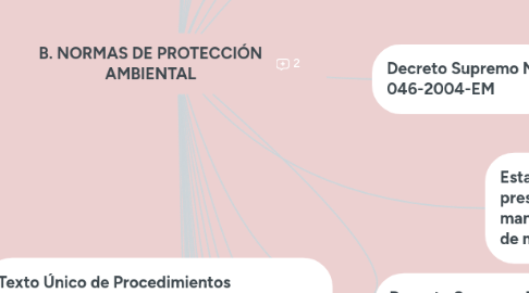 Mind Map: B. NORMAS DE PROTECCIÓN AMBIENTAL