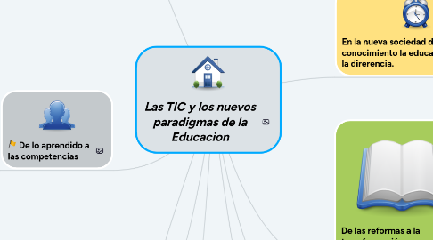 Mind Map: Las TIC y los nuevos paradigmas de la Educacion