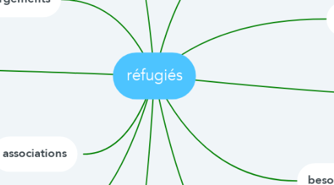 Mind Map: réfugiés