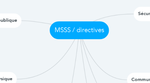 Mind Map: MSSS / directives