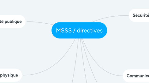 Mind Map: MSSS / directives