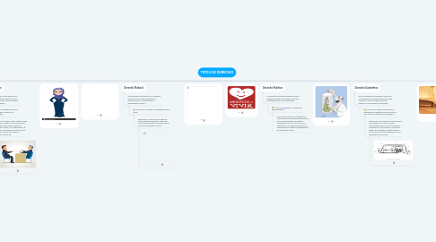 Mind Map: TIPOS DE DERECHO