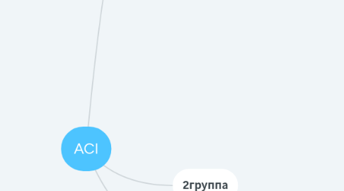 Mind Map: ACI