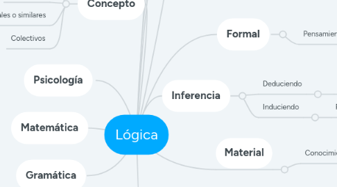 Mind Map: Lógica