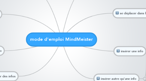 Mind Map: mode d'emploi MindMeister