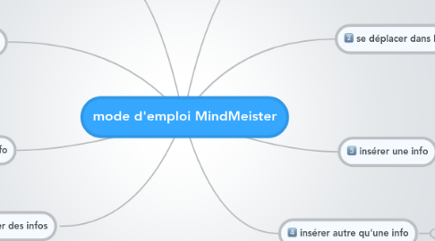 Mind Map: mode d'emploi MindMeister