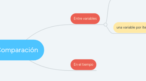 Mind Map: Comparación