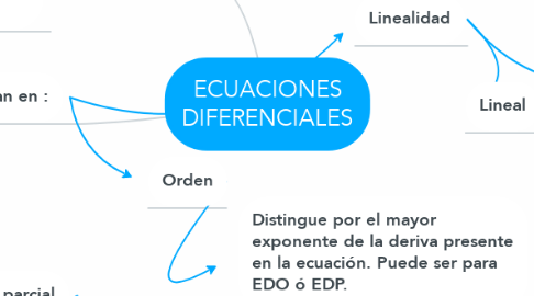 Mind Map: ECUACIONES DIFERENCIALES