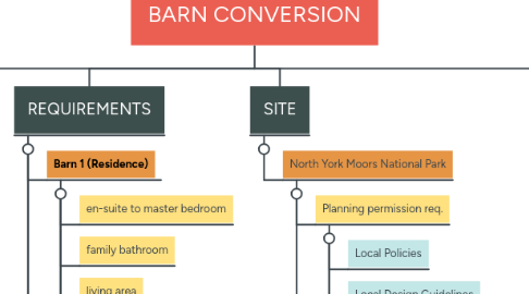 Mind Map: BARN CONVERSION