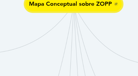 Mind Map: Mapa Conceptual sobre ZOPP