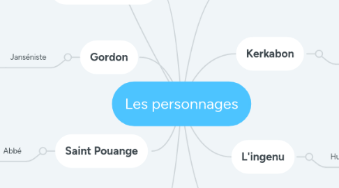 Mind Map: Les personnages