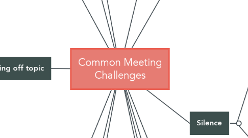 Mind Map: Common Meeting Challenges