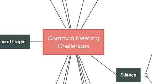 Mind Map: Common Meeting Challenges