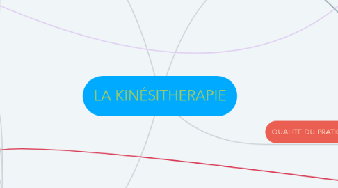 Mind Map: LA KINÉSITHERAPIE