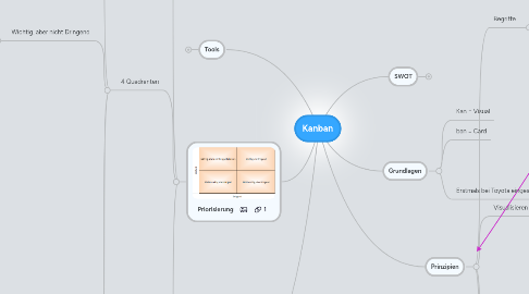 Mind Map: Kanban