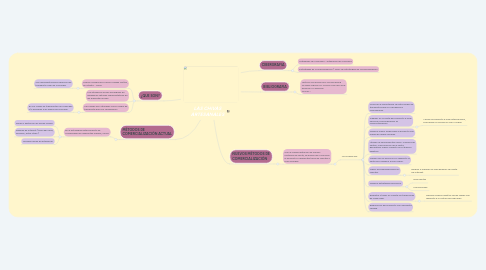 Mind Map: LAS CHIVAS ARTESANALES