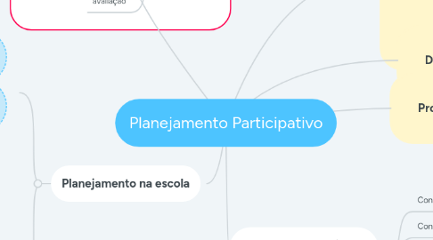 Mind Map: Planejamento Participativo