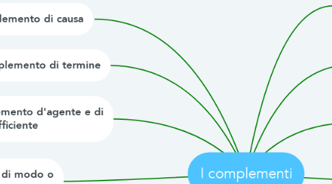 Mind Map: I complementi